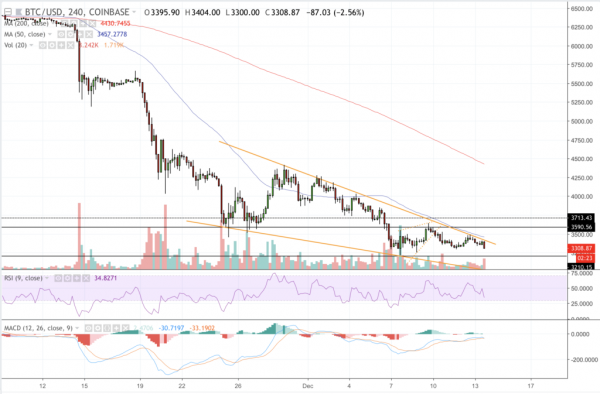 Bitcoin Price Reverses as [Another] Breakout Attempt Fizzles Out