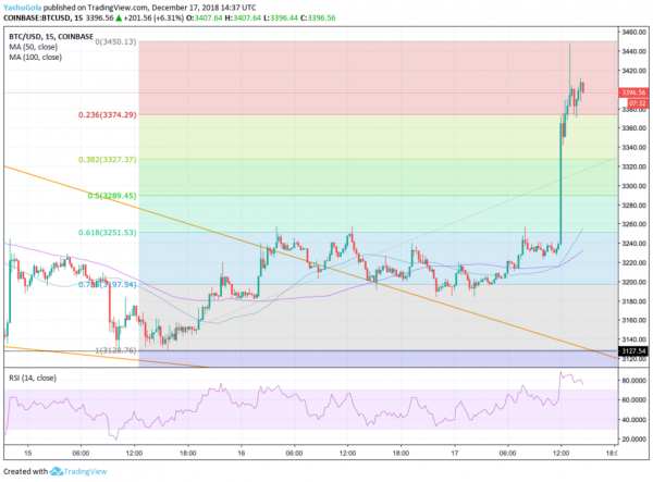 Newsflash: Bitcoin Price Bounces 8.3% in a Much-Needed Bull Action; Will It Sustain?