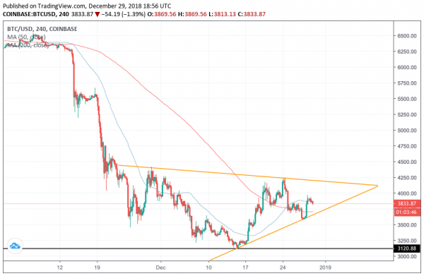 Bitcoin Price Rally Loses Steam Near $4,000 &ndash; Will Bulls Wake in 2019?
