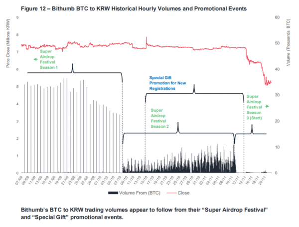 Crypto Exchange Bithumb May Have [Temporarily] Propped up Bitcoin Price: Analysts