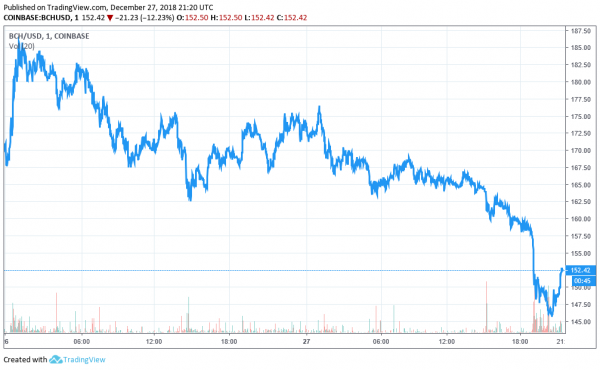 Cryptocurrency Markets Take A Downturn Days After Christmas
