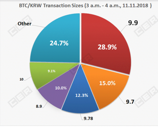 Bitcoin Exchange Bithumb: Researchers Uncover Likely Fake Volume