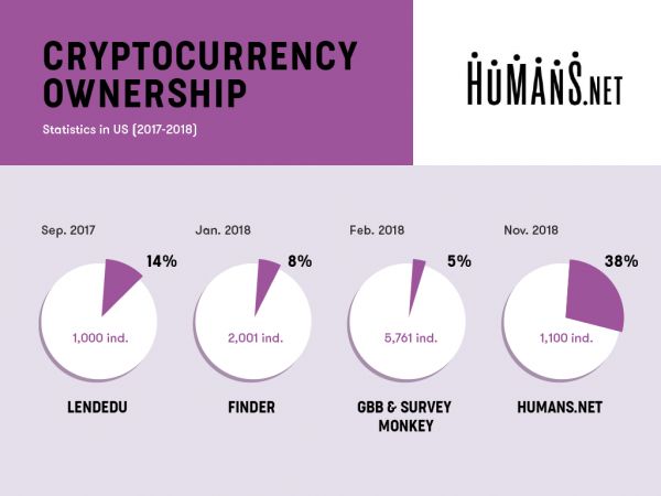 38% of Freelancers Regularly Use Cryptocurrency, Survey Reveals