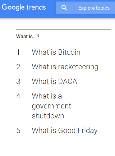 &lsquo;What is Bitcoin&rsquo; Ranked Among Top Google Searches in 2018
