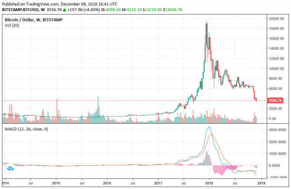 Why Billionaire Investors Still Remain Positive on Long-Term Trend of Crypto