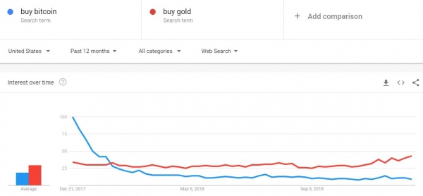 Google: Gold Searches Spike as Bitcoin Price, Stock Market Weaken