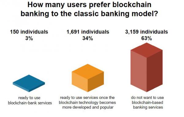 Survey: 3% of Americans Ready to Use Blockchain Banking Solutions