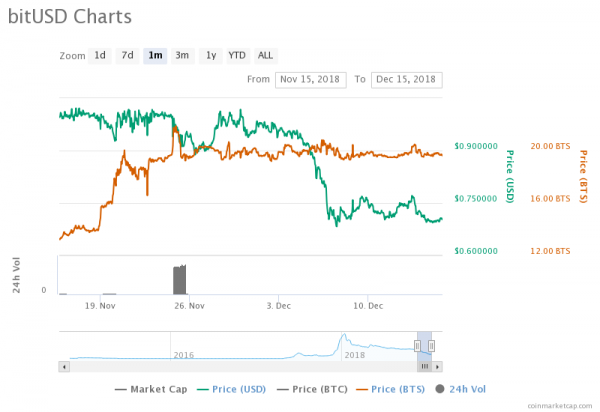 BitUSD Divorces Wildly From $1 Target