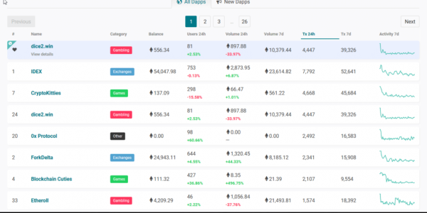 Tron DApp Usage Jumps 48% &mdash; More Than 1 Million Transactions Last Week