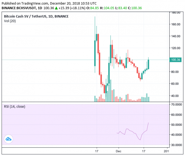 Christmas Delight? Bitcoin Cash ABC Leads the Crypto Rally after Surging 40%