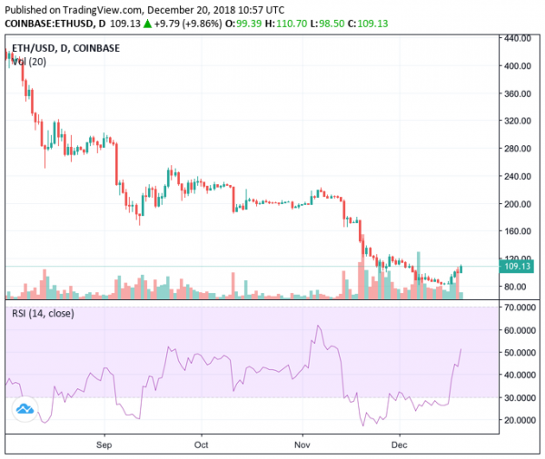 Christmas Delight? Bitcoin Cash ABC Leads the Crypto Rally after Surging 40%