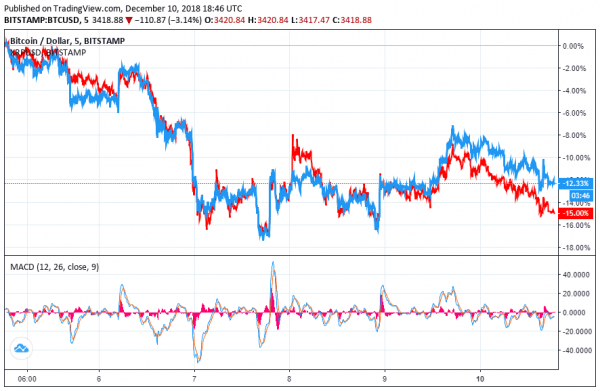 Not Even a Ripple: Coinbase News Fails to Rescue XRP from Bearish Trend