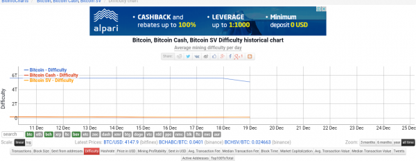 Bitcoin Difficulty Drops Over 7%