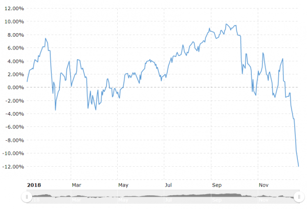 Not Just Crypto and Bitcoin: Every Major Asset Class Had a Major Fallback in 2018
