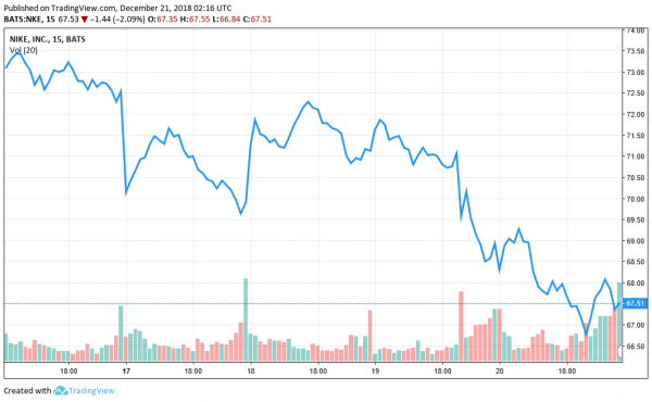 Nike Stock Trends Upwards After Hours – Will It Overcome Tariff Fears?
