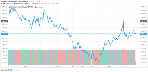 Don&rsquo;t Get Excited: Dow Jones Expected to Continue its Decline After Big Rally