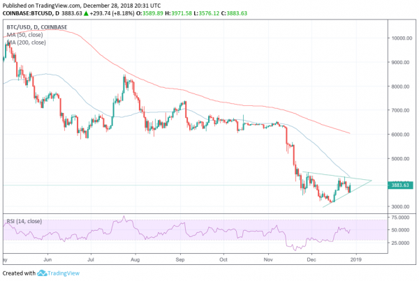 Bitcoin Price Begins a New Ascent Inside Giant Bear Pennant