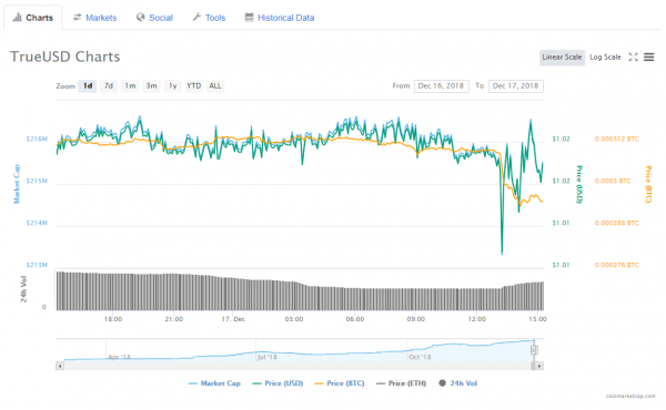 Tether Briefly Enters Top Four Cryptocurrencies, EOS Spikes by 21%