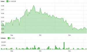 Crypto Startups Review Their Strategies Amid Market Crash