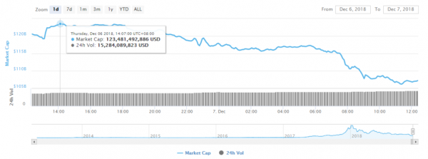Carnage: Crypto Market Loses $16 Billion Overnight as Assets Plunge 10% to 30%