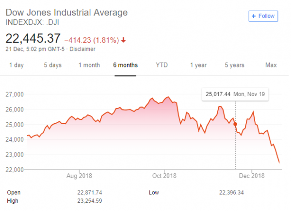 Nasdaq in Bear Market With 20% Drop, Dow Jones Worst Week Since 2008