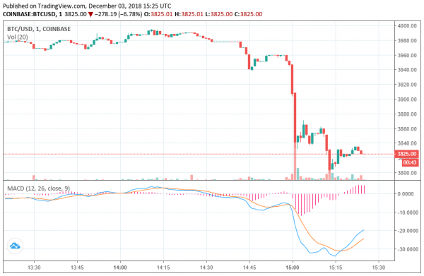 Newsflash: Bitcoin Price Drops to $3,801 as Breakout Attempt Fails