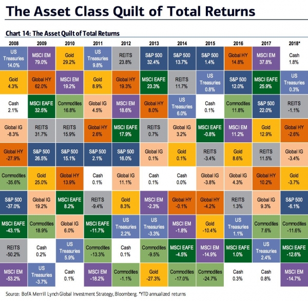 Not Just Crypto and Bitcoin: Every Major Asset Class Had a Major Fallback in 2018