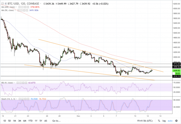 Bitcoin Rises 4.65% as Crypto Market Creeps Toward Breakout