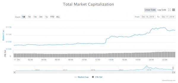 Bears Seize the Stock Markets While Cryptos Add $9 Billion