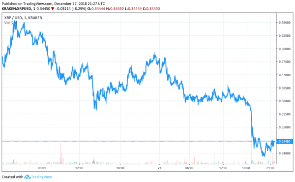 Cryptocurrency Markets Take A Downturn Days After Christmas