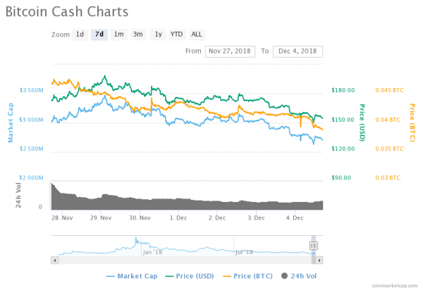 EOS, Bitcoin Cash Drop Biggest as Top Cryptocurrencies Correct Lower