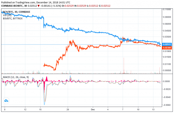 Bitcoin Cash Price Continues to Crater as Fork Aftertaste Lingers