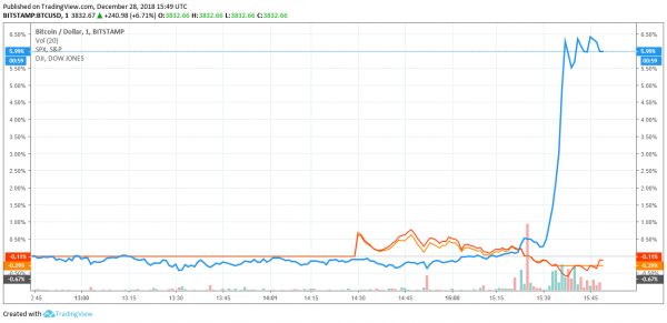 Newsflash: Bitcoin Price Pops Higher as Dow, S&P 500 Erase Pre-Market Gains