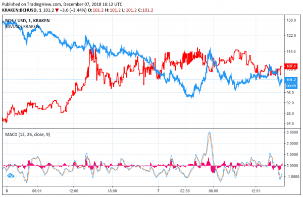 Flippening: Bitcoin Cash Now Worth Less Craig Wright-Backed Bitcoin SV