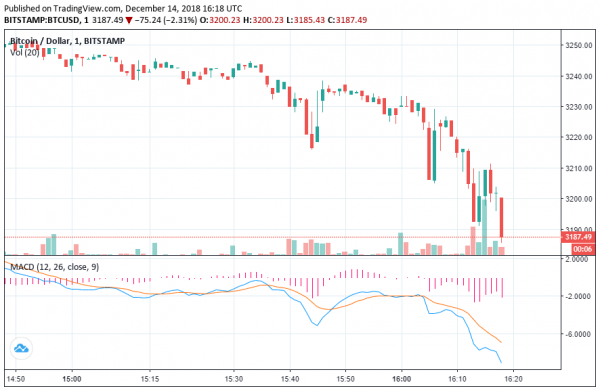 Newsflash: Bitcoin Price Slinks Below $3,175 for First Time in 2018