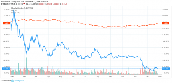 Google: Gold Searches Spike as Bitcoin Price, Stock Market Weaken