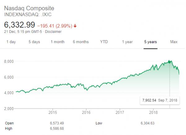 Nasdaq in Bear Market With 20% Drop, Dow Jones Worst Week Since 2008