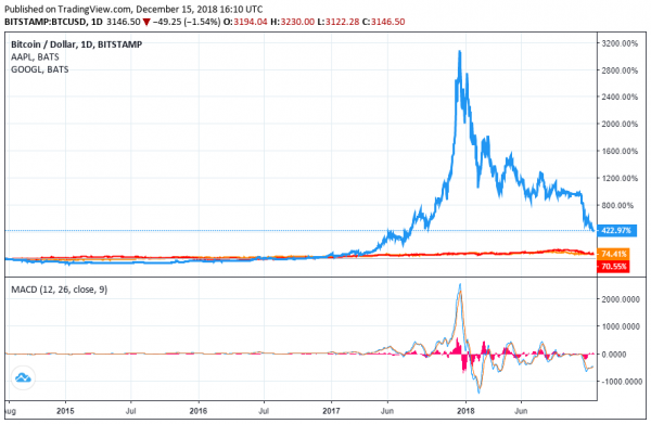 Downturn or Not, Bitcoin Has Still Outperformed Apple Since Last January
