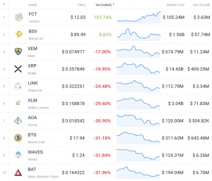 Coin Race: Top 10 Winners/Losers of Bloody November
