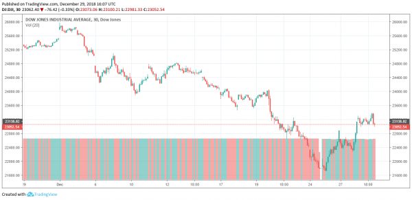 UBS Director Blames Trump White House for Dow Jones Sell-Off