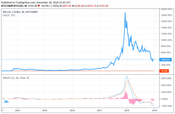 Scientists Turn Copper into &lsquo;Gold&rsquo; &mdash; Will Bitcoin Replace as Store of Value?