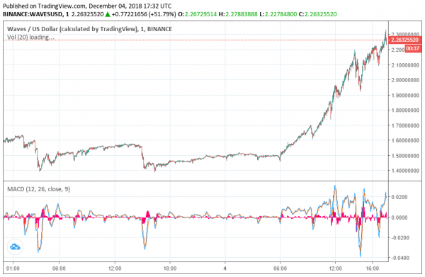 Waves Price Surges 50% While Broader Crypto Market Stagnates