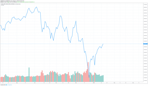 Rosenberg: No Fundamentals to US Stock Market Recovery, May Not Last