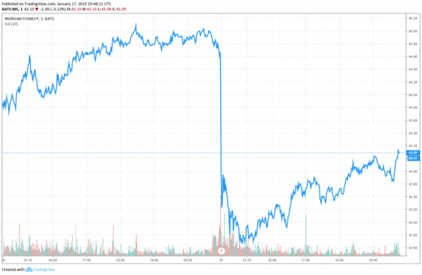 Morgan Stanley Shares Plunge on Earnings Woes, Bank Blames Bonds