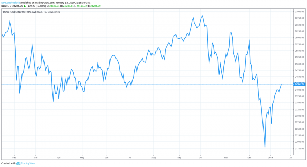 Dow Jones Gets Huge Boost: Goldman Sachs Soars 9%