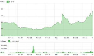 Making Green Waves in the Red Market: One Coin to the Moon This Week
