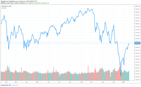 Will the S&P 500 Crack 3,000 in 2019? Avalon Says Yes