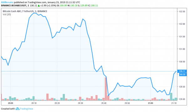 Bitcoin Cash Keeps Shining as Wider Crypto Market Turns Red