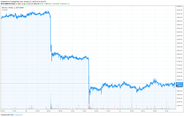Bitcoin Price Dangerously Close to &lsquo;GTFO&rsquo; Level: Analyst Mark Dow