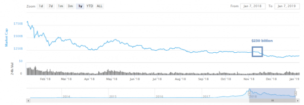 Crypto Market Unconvincingly Adds $7 Billion as Bitcoin Recovers